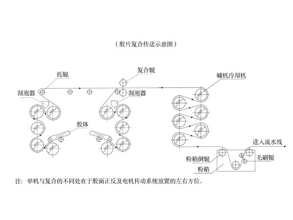 New Five Roller Composite Line (Schematic Diagram of Film Composite Transmission)